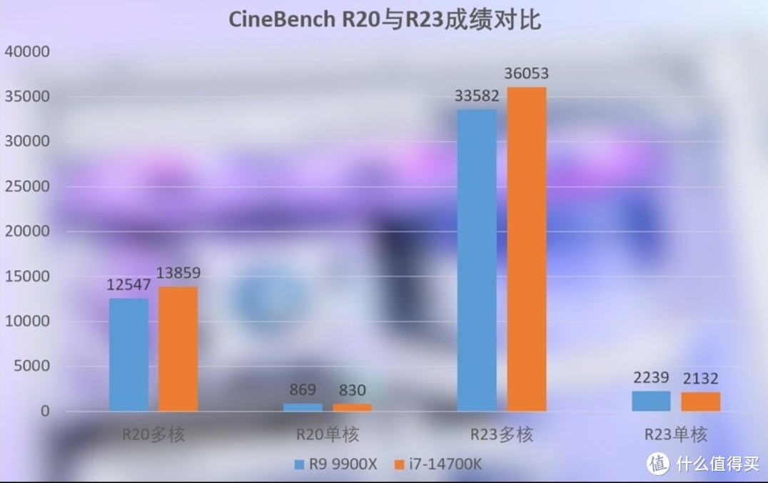 酷睿 i7-14700K 与锐龙 99900X 谁能称霸性能战场