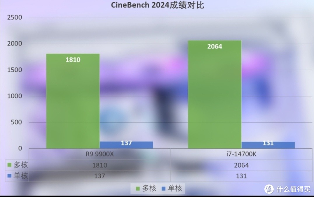 酷睿 i7-14700K 与锐龙 99900X 谁能称霸性能战场