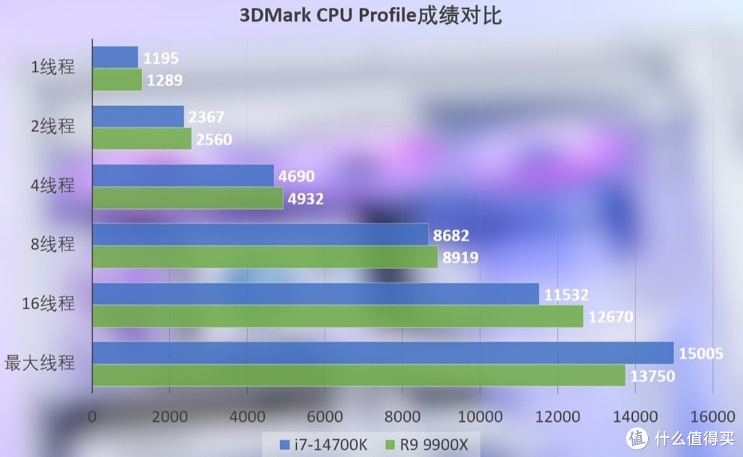 酷睿 i7-14700K 与锐龙 99900X 谁能称霸性能战场