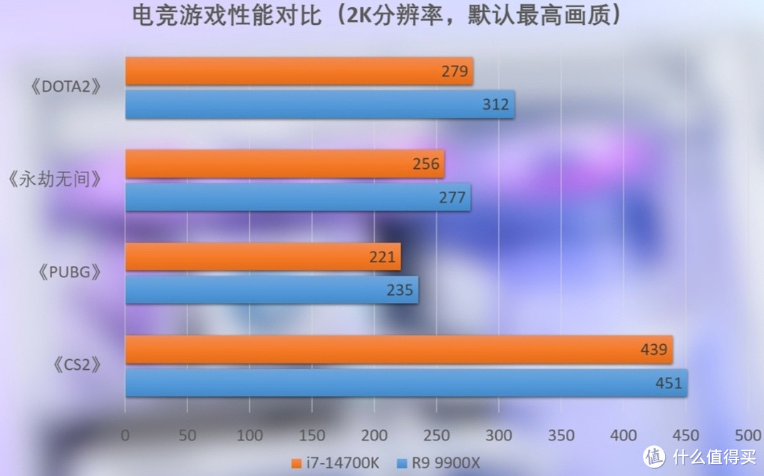 酷睿 i7-14700K 与锐龙 99900X 谁能称霸性能战场