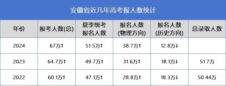 2024年安徽高考人数大概多少？看物理组、历史组具体报名人数(图2)