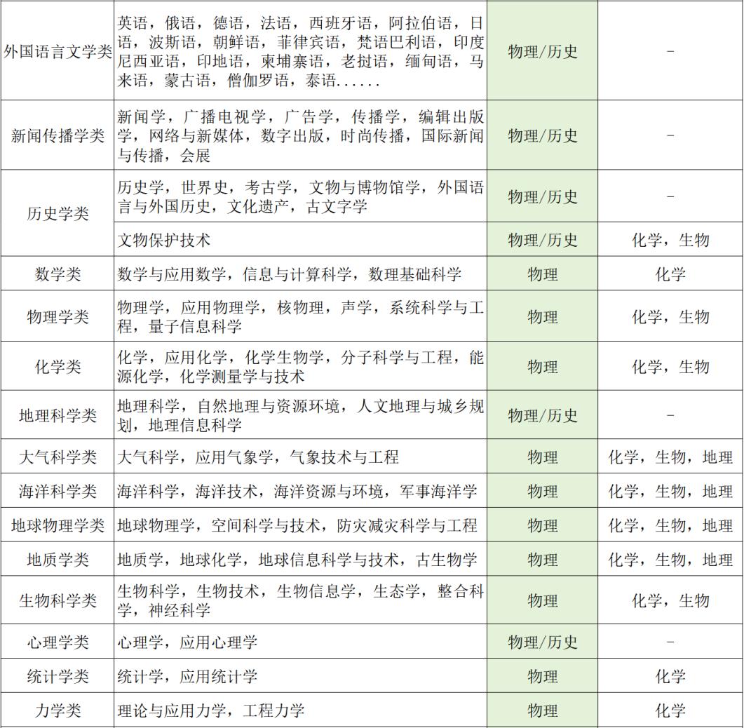 选科最好的三种组合：新高考选哪三科最吃香？(图4)