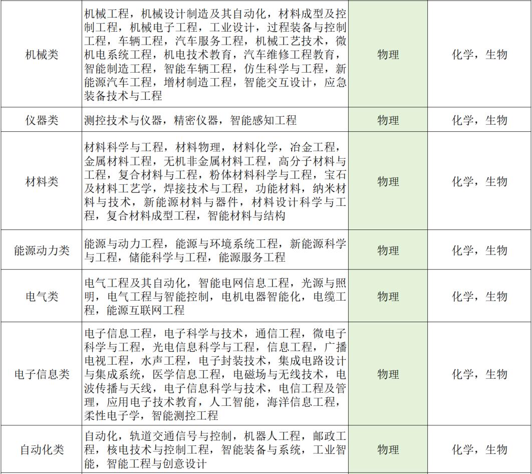 选科最好的三种组合：新高考选哪三科最吃香？(图5)