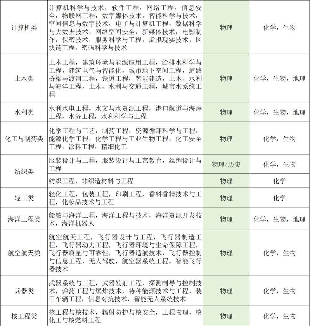 选科最好的三种组合：新高考选哪三科最吃香？(图6)