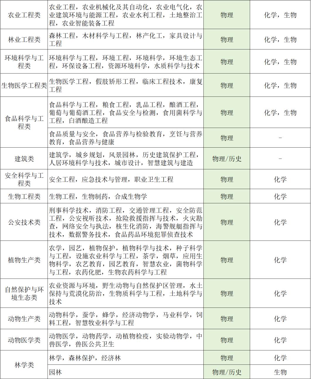 选科最好的三种组合：新高考选哪三科最吃香？(图7)