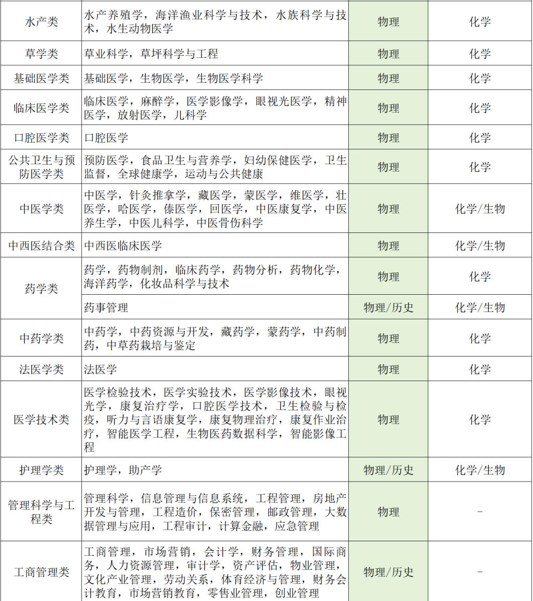 选科最好的三种组合：新高考选哪三科最吃香？(图8)