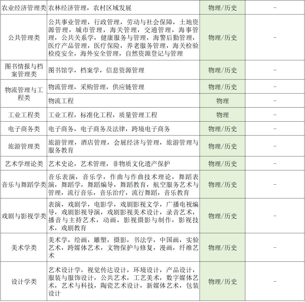 选科最好的三种组合：新高考选哪三科最吃香？(图9)