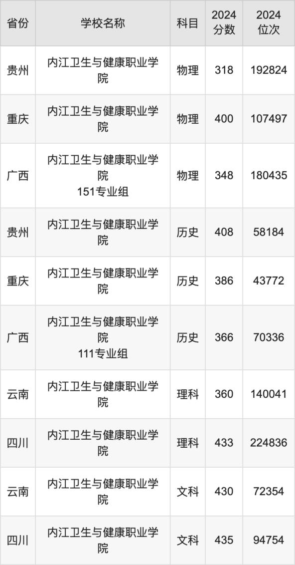 2024内江卫生与健康职业学院录取分数线：最低多少分能上(图2)