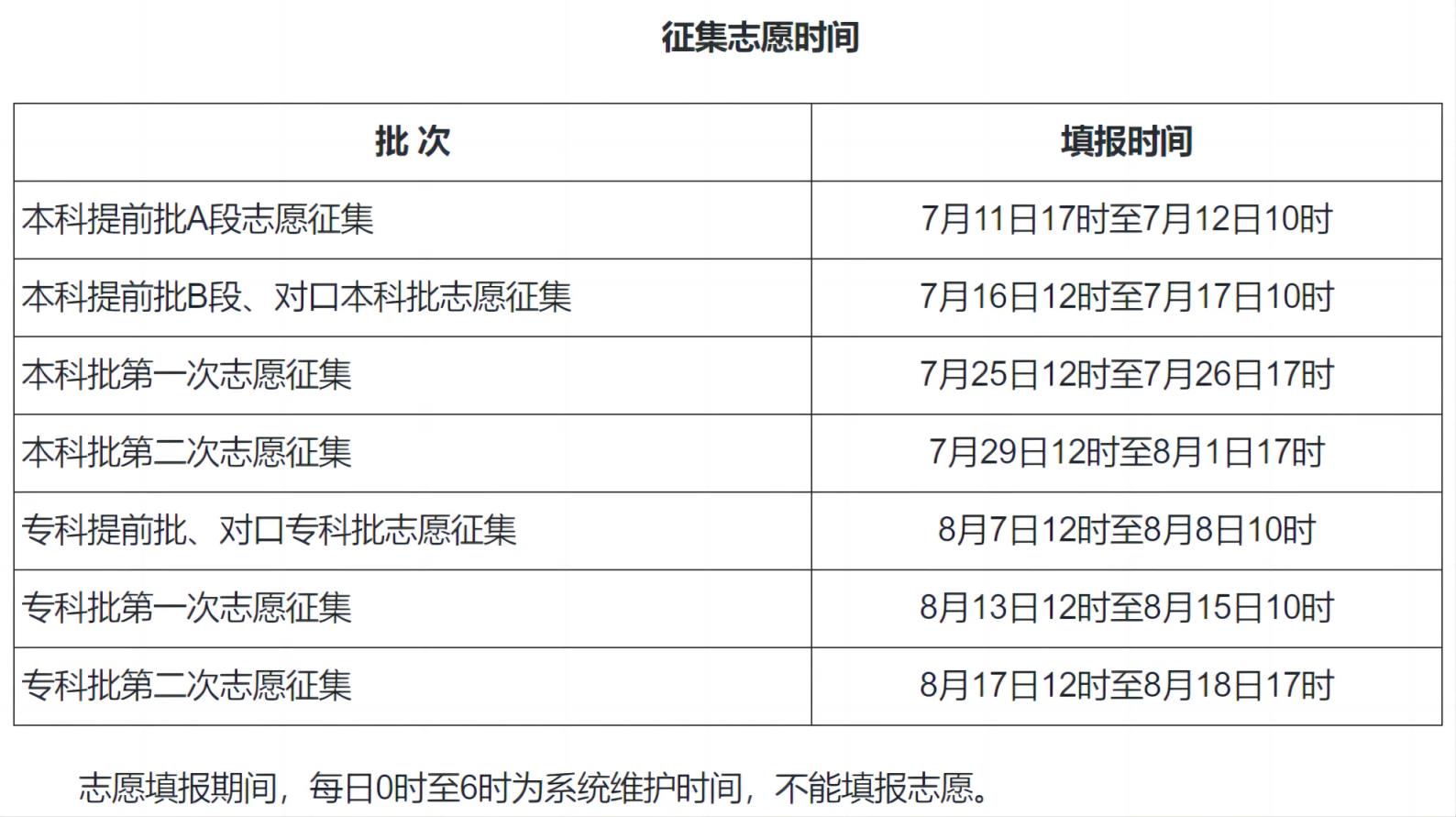 2024全国高考志愿填报+录取时间一览表（含提前批、本科、专科）(图5)