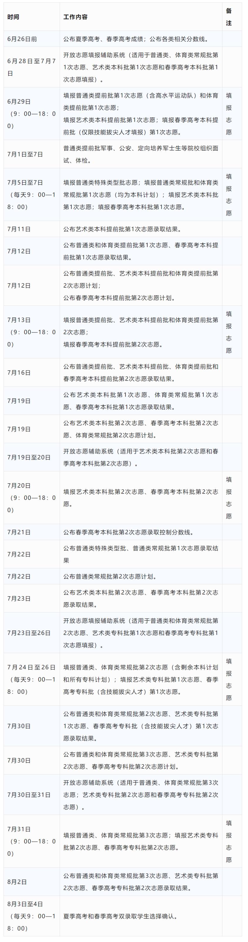 2024全国高考志愿填报+录取时间一览表（含提前批、本科、专科）(图10)