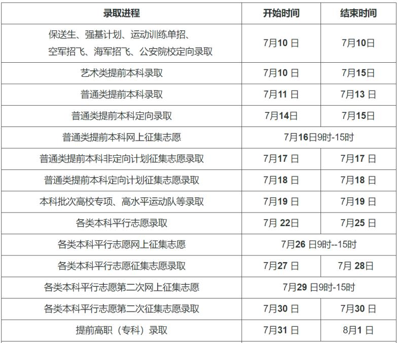 2024全国高考志愿填报+录取时间一览表（含提前批、本科、专科）(图13)