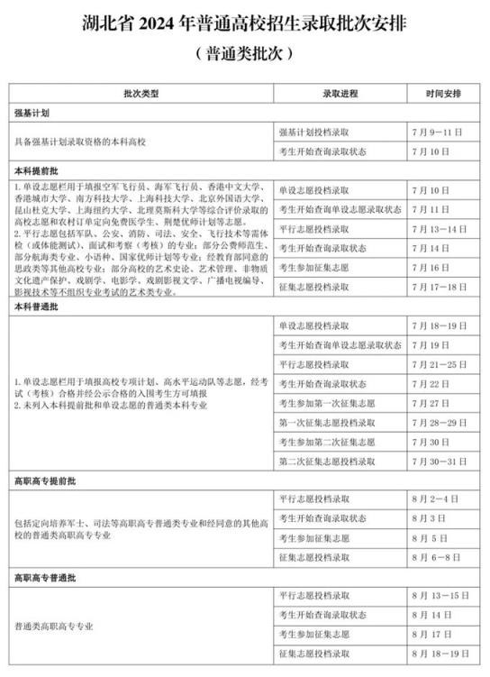 2024全国高考志愿填报+录取时间一览表（含提前批、本科、专科）(图19)