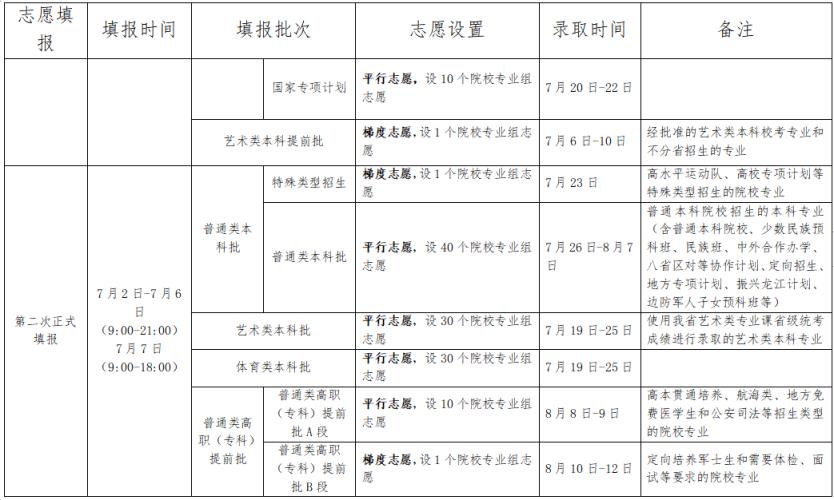 2024全国高考志愿填报+录取时间一览表（含提前批、本科、专科）(图25)