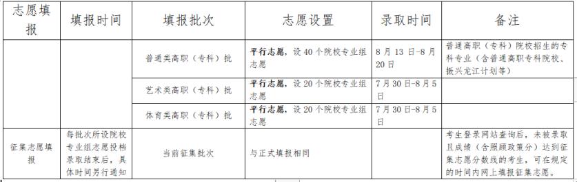 2024全国高考志愿填报+录取时间一览表（含提前批、本科、专科）(图26)