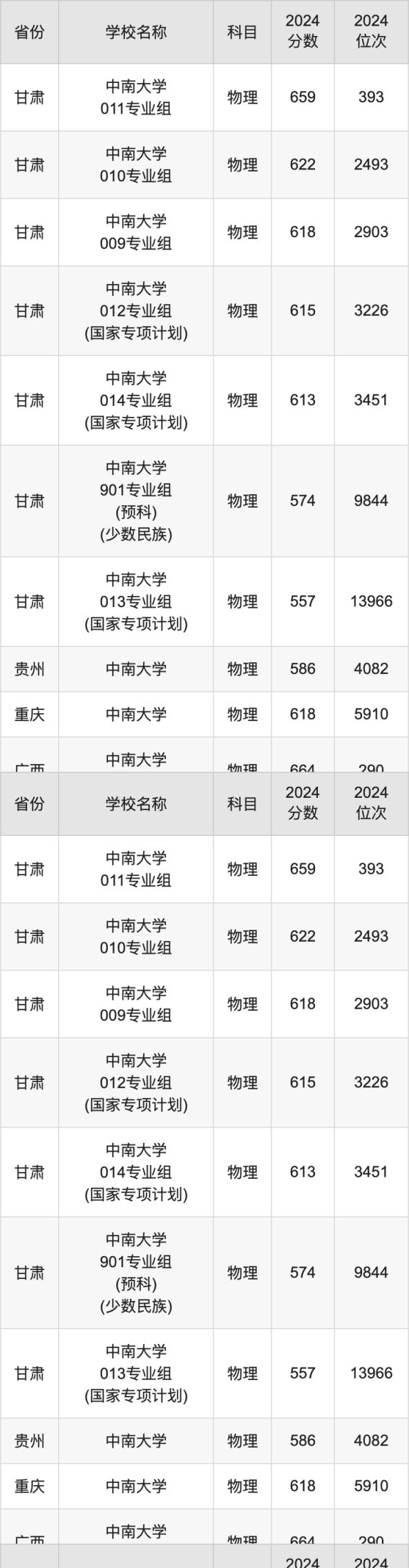 2024中南大学录取分数线汇总：全国各省最低多少分能上(图2)