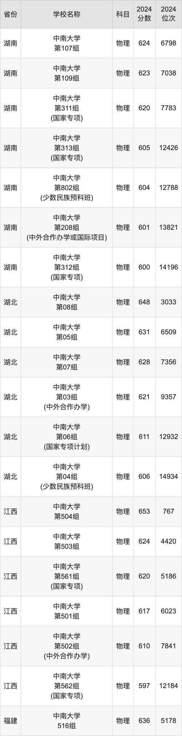 2024中南大学录取分数线汇总：全国各省最低多少分能上(图3)