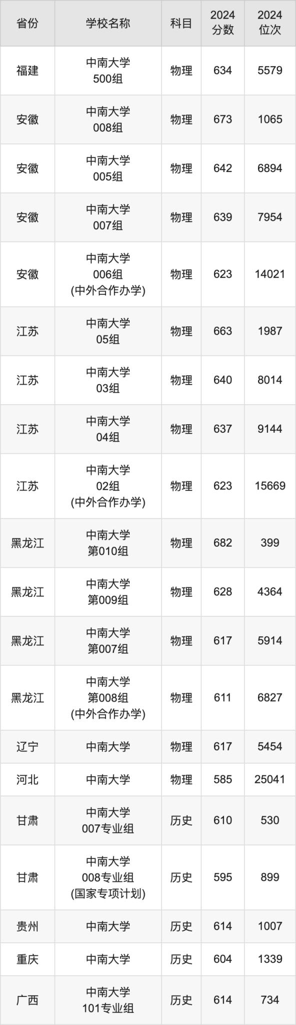 2024中南大学录取分数线汇总：全国各省最低多少分能上(图4)