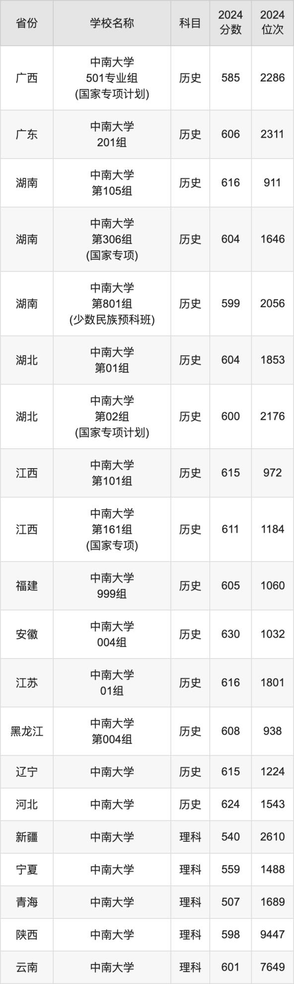 2024中南大学录取分数线汇总：全国各省最低多少分能上(图5)