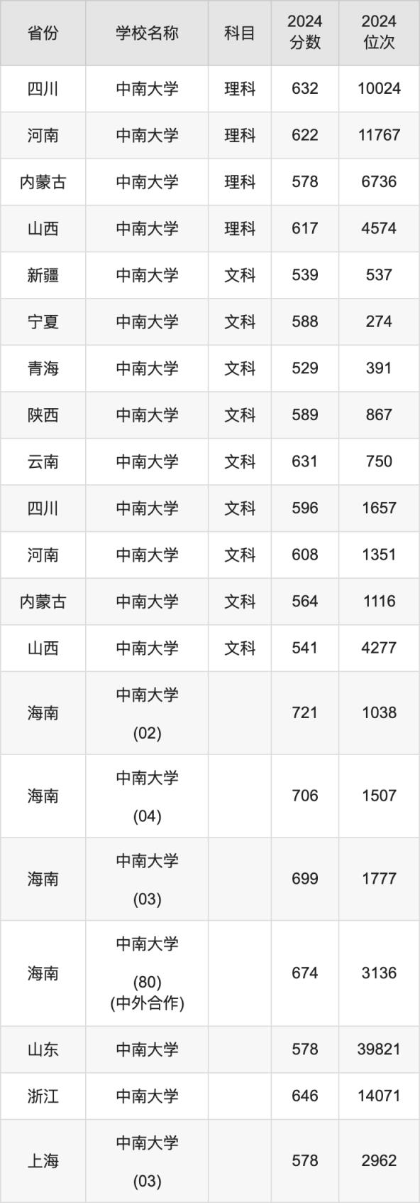 2024中南大学录取分数线汇总：全国各省最低多少分能上(图6)
