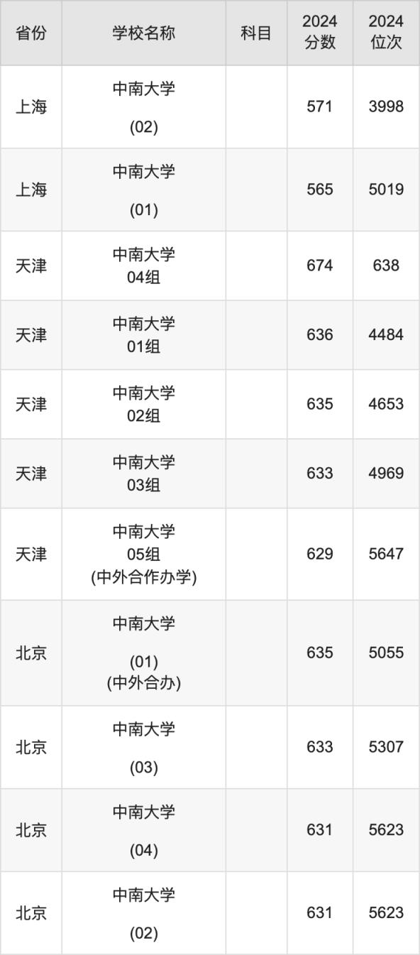 2024中南大学录取分数线汇总：全国各省最低多少分能上(图7)