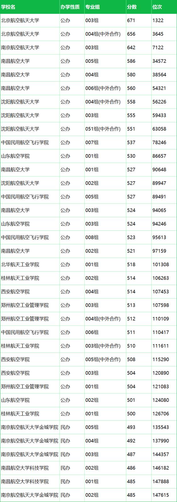 航空航天大学有哪些学校？附2024最低录取分数线汇总(图2)