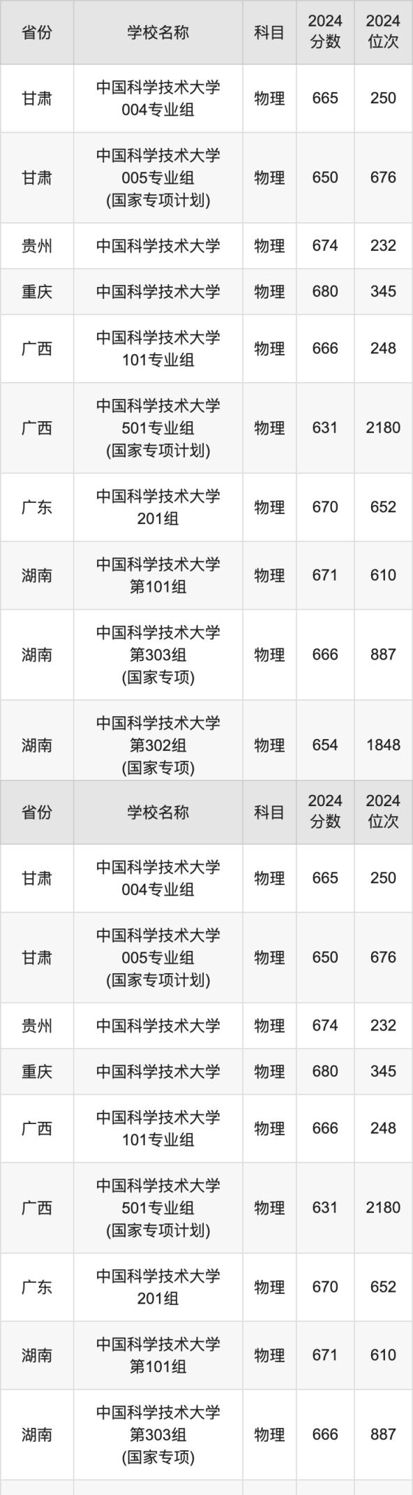 2024中国科学技术大学录取分数线汇总：全国各省最低多少分能上(图2)