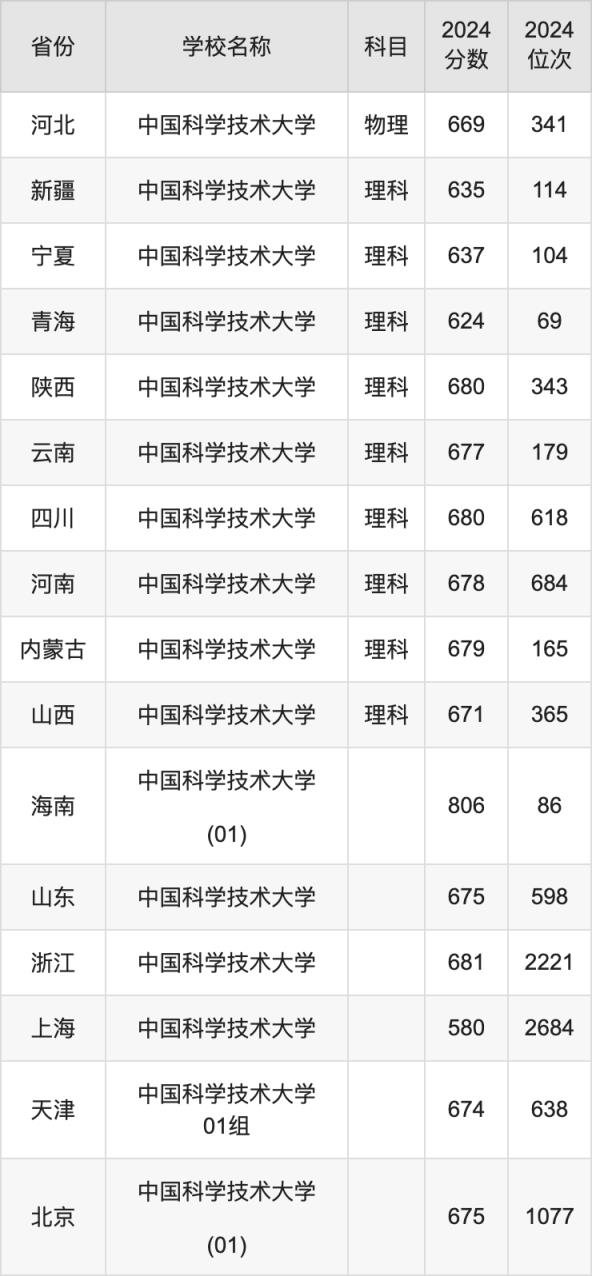 2024中国科学技术大学录取分数线汇总：全国各省最低多少分能上(图3)