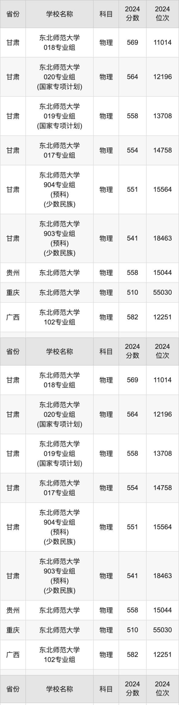 2024东北师范大学录取分数线汇总：全国各省最低多少分能上(图2)