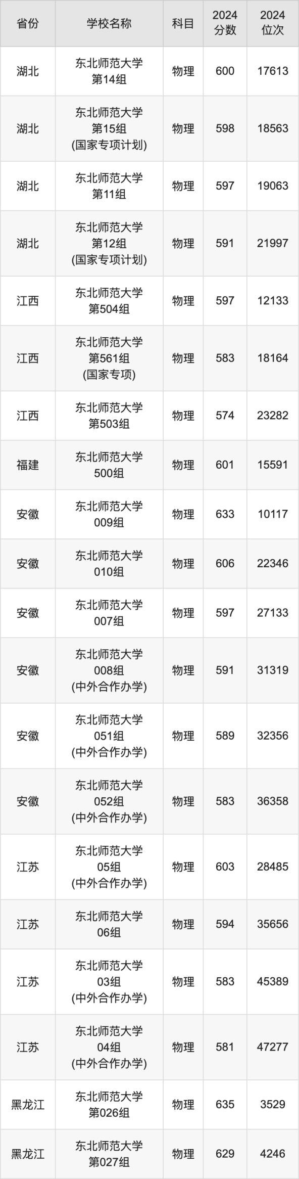 2024东北师范大学录取分数线汇总：全国各省最低多少分能上(图3)