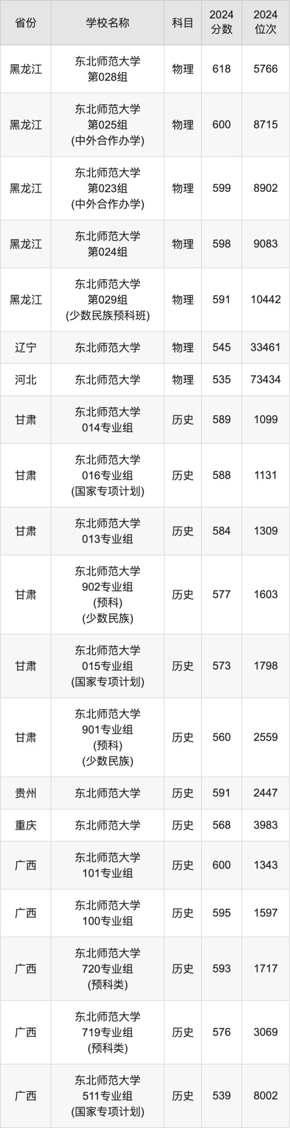 2024东北师范大学录取分数线汇总：全国各省最低多少分能上(图4)