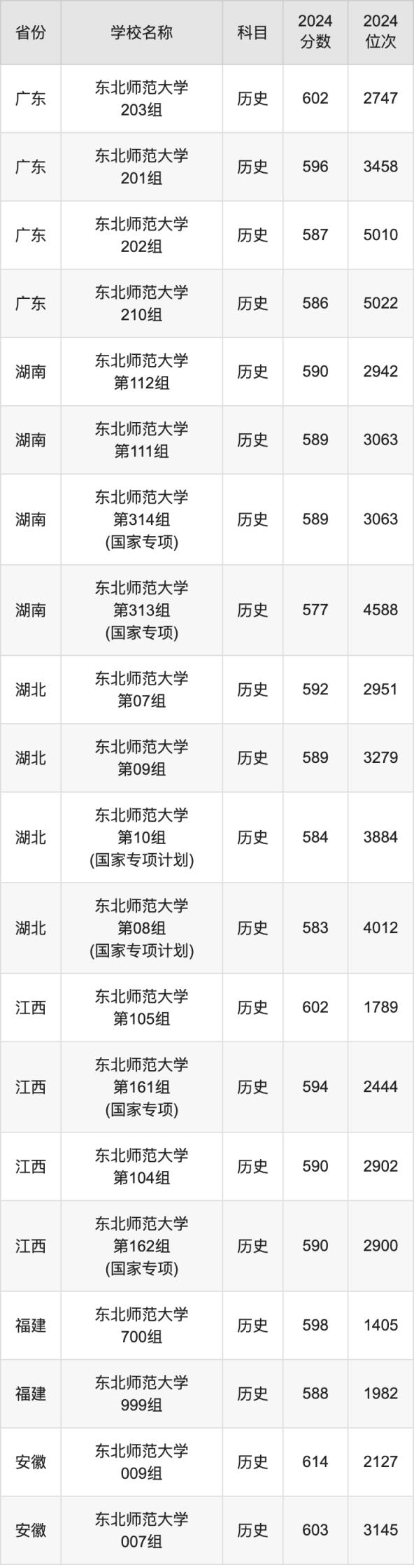 2024东北师范大学录取分数线汇总：全国各省最低多少分能上(图5)