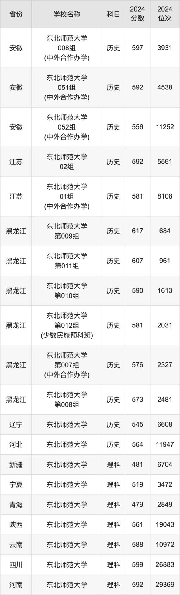 2024东北师范大学录取分数线汇总：全国各省最低多少分能上(图6)