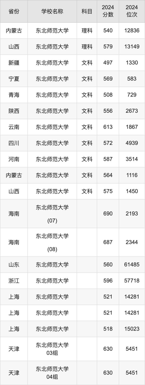 2024东北师范大学录取分数线汇总：全国各省最低多少分能上(图7)
