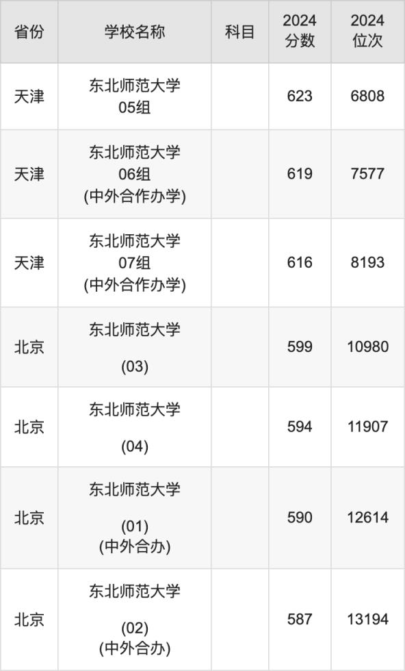 2024东北师范大学录取分数线汇总：全国各省最低多少分能上(图8)