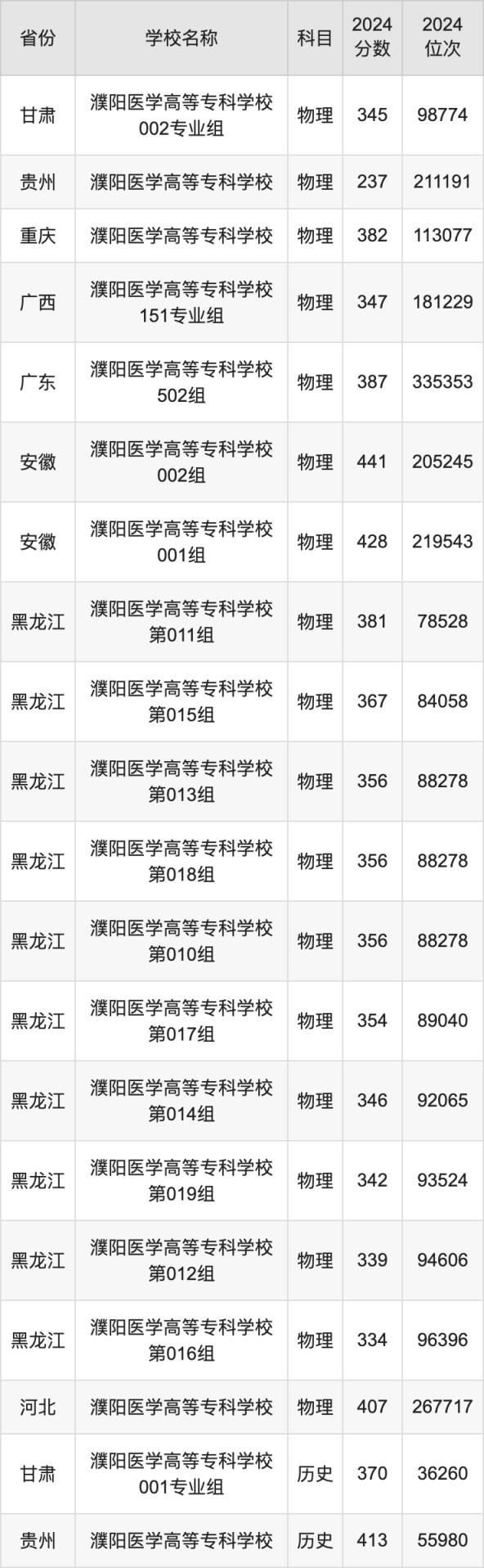 2024濮阳医学高等专科学校录取分数线汇总：全国各省最低多少分能上(图2)