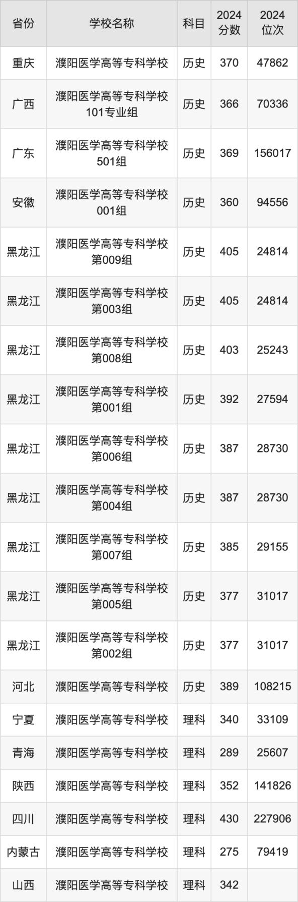 2024濮阳医学高等专科学校录取分数线汇总：全国各省最低多少分能上(图3)