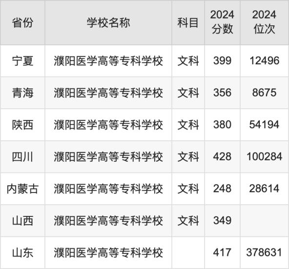 2024濮阳医学高等专科学校录取分数线汇总：全国各省最低多少分能上(图4)