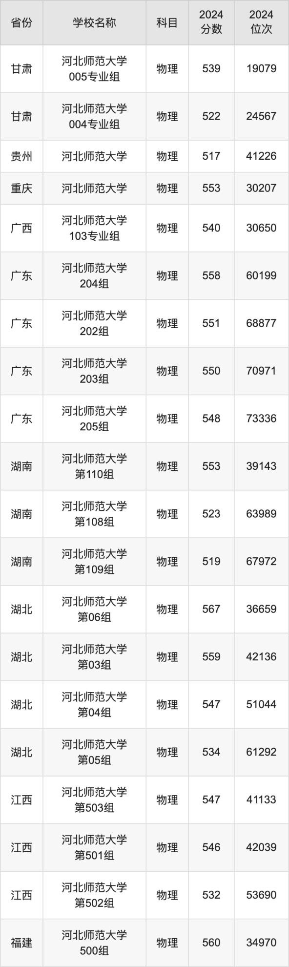2024河北师范大学录取分数线汇总：全国各省最低多少分能上(图2)