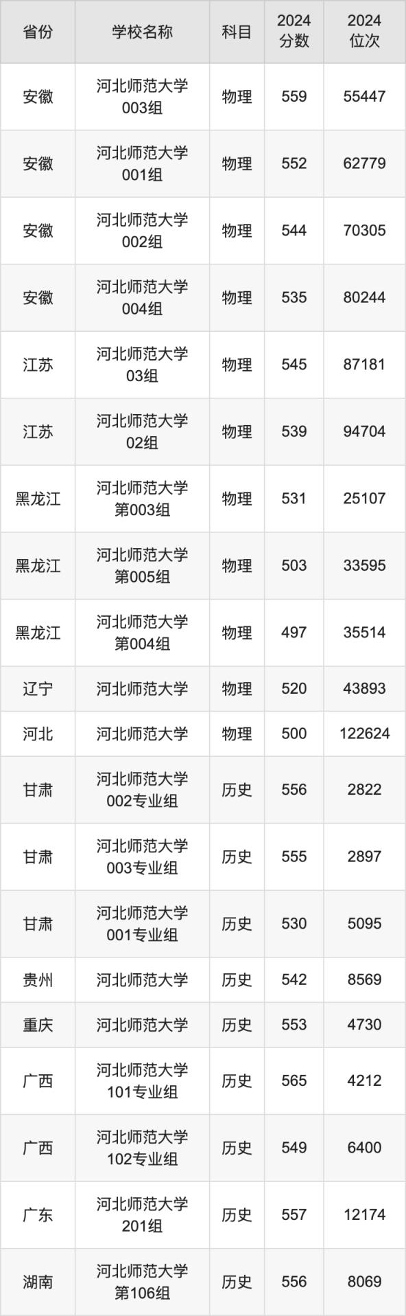 2024河北师范大学录取分数线汇总：全国各省最低多少分能上(图3)