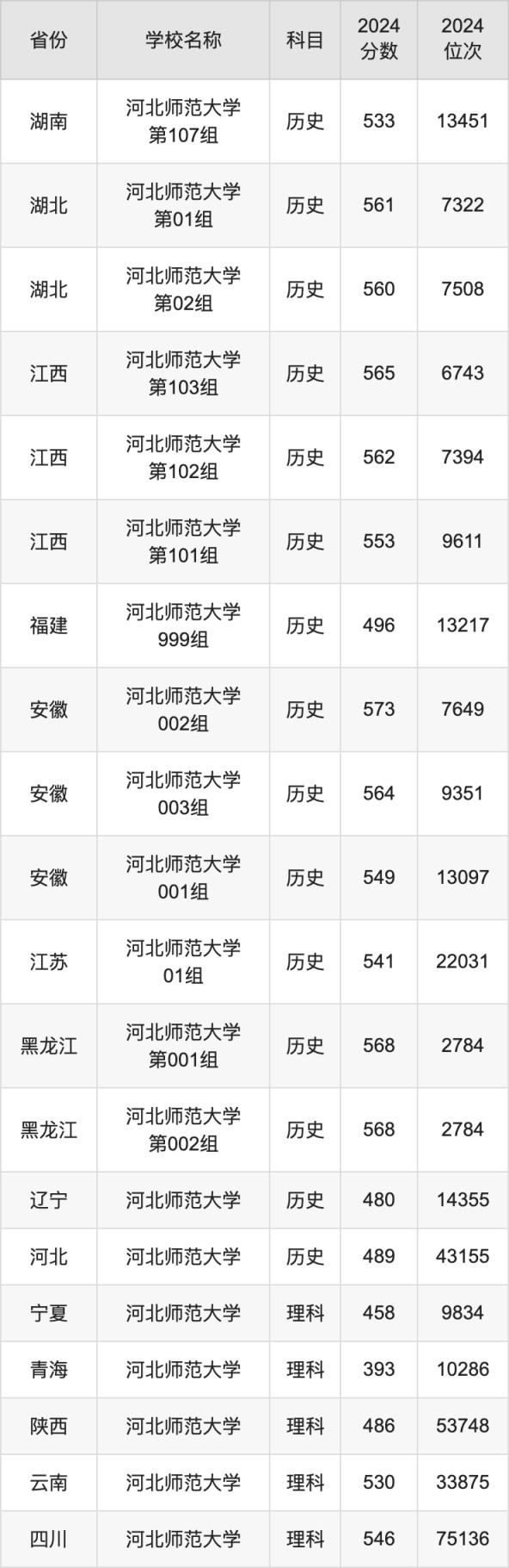 2024河北师范大学录取分数线汇总：全国各省最低多少分能上(图4)