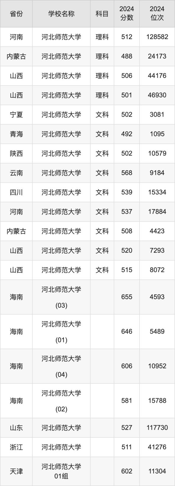 2024河北师范大学录取分数线汇总：全国各省最低多少分能上(图5)