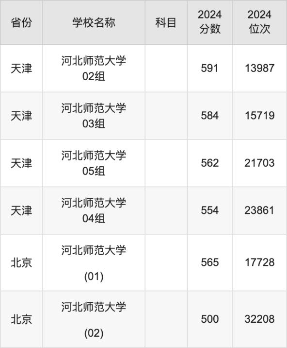 2024河北师范大学录取分数线汇总：全国各省最低多少分能上(图6)