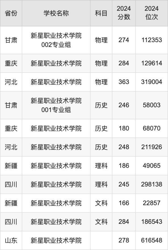 2024新星职业技术学院录取分数线汇总：全国各省最低多少分能上(图2)