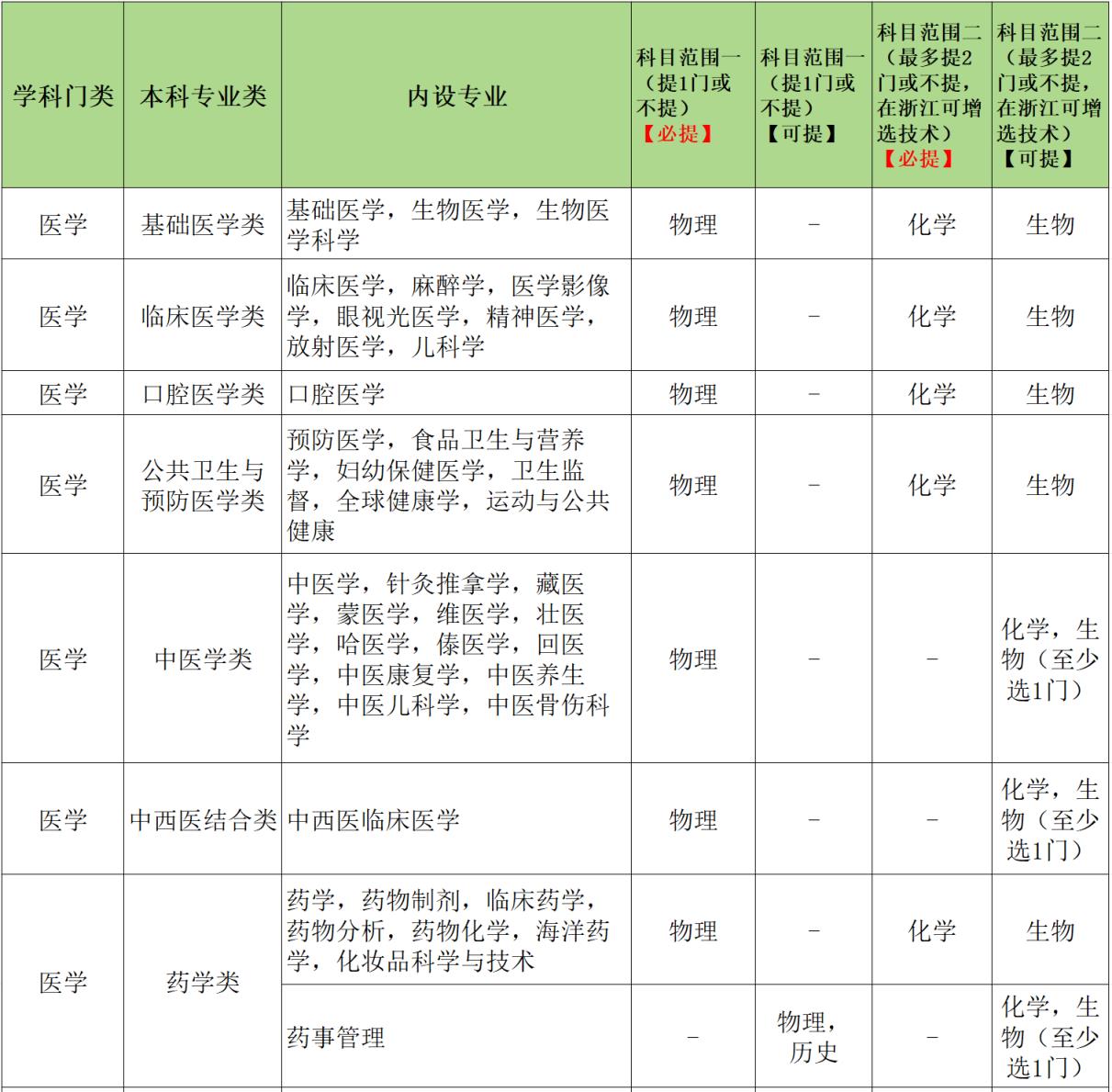 学医要选什么科目？学医必须学物化生吗？(图2)
