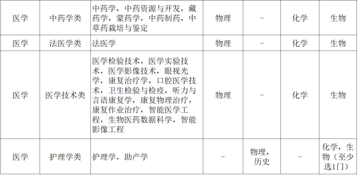 学医要选什么科目？学医必须学物化生吗？(图3)