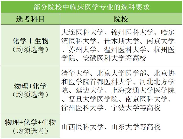 学医要选什么科目？学医必须学物化生吗？(图4)