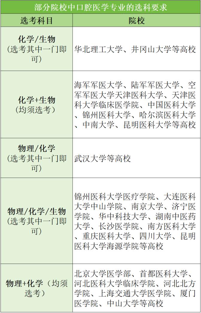 学医要选什么科目？学医必须学物化生吗？(图5)