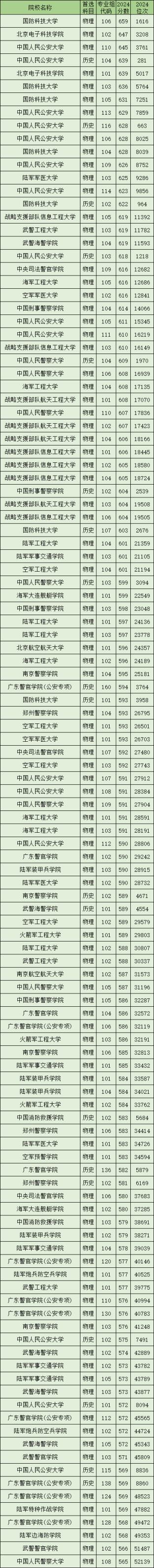广东2024军校录取分数线（2025届考生参考）(图3)