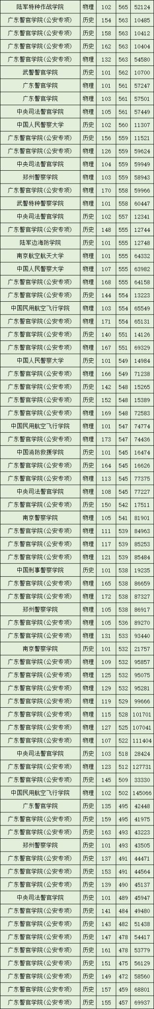 广东2024军校录取分数线（2025届考生参考）(图4)