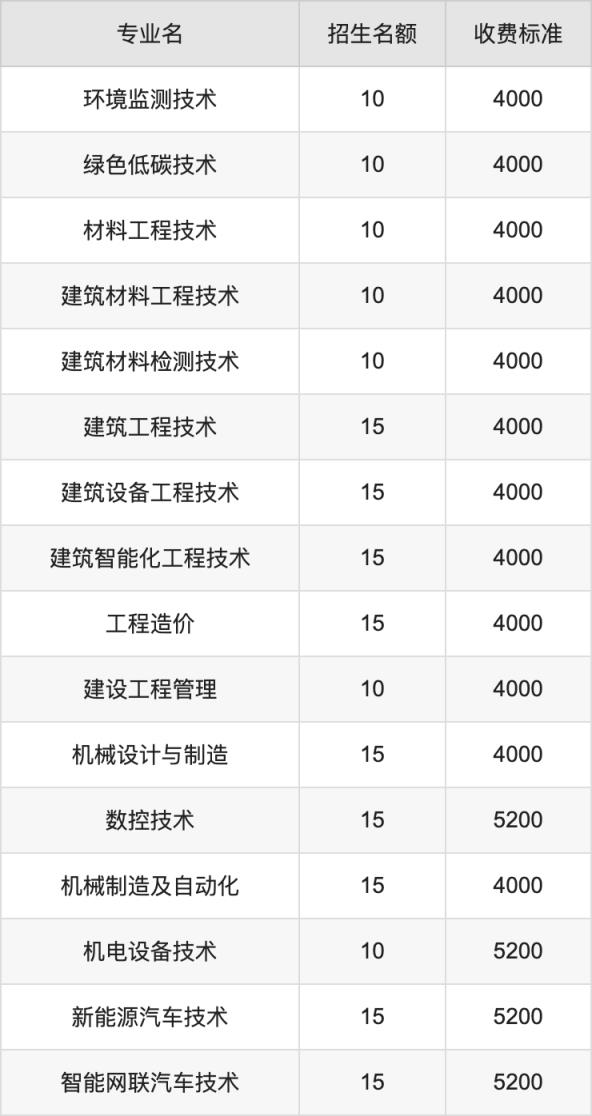 2024年山西职业技术学院学费明细：一年4000-5200元（各专业收费标准）(图2)